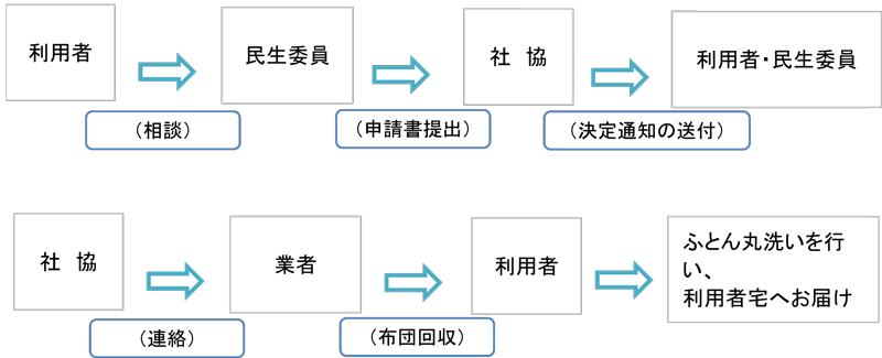 布団丸洗い事業のフローチャート図