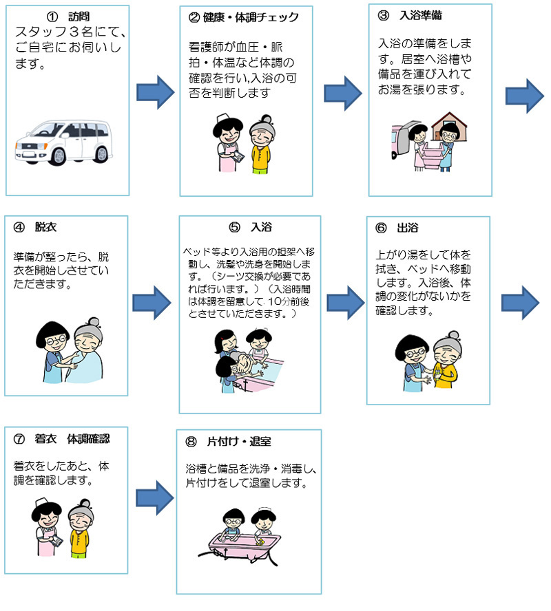 訪問入浴の流れを説明した画像